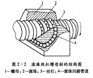 滾珠絲杠螺母副的維護圖 滾珠絲杠螺母副的維護圖